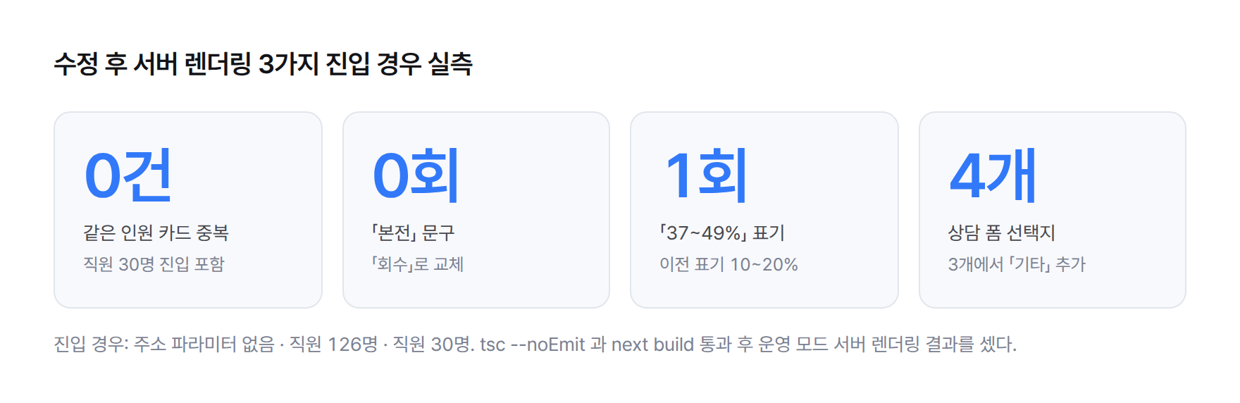 지표 카드 4개. 같은 인원 카드 중복 0건, 본전 문구 0회, 37~49% 표기 1회, 상담 폼 선택지 4개. 진입 경우는 주소 파라미터 없음, 직원 126명, 직원 30명