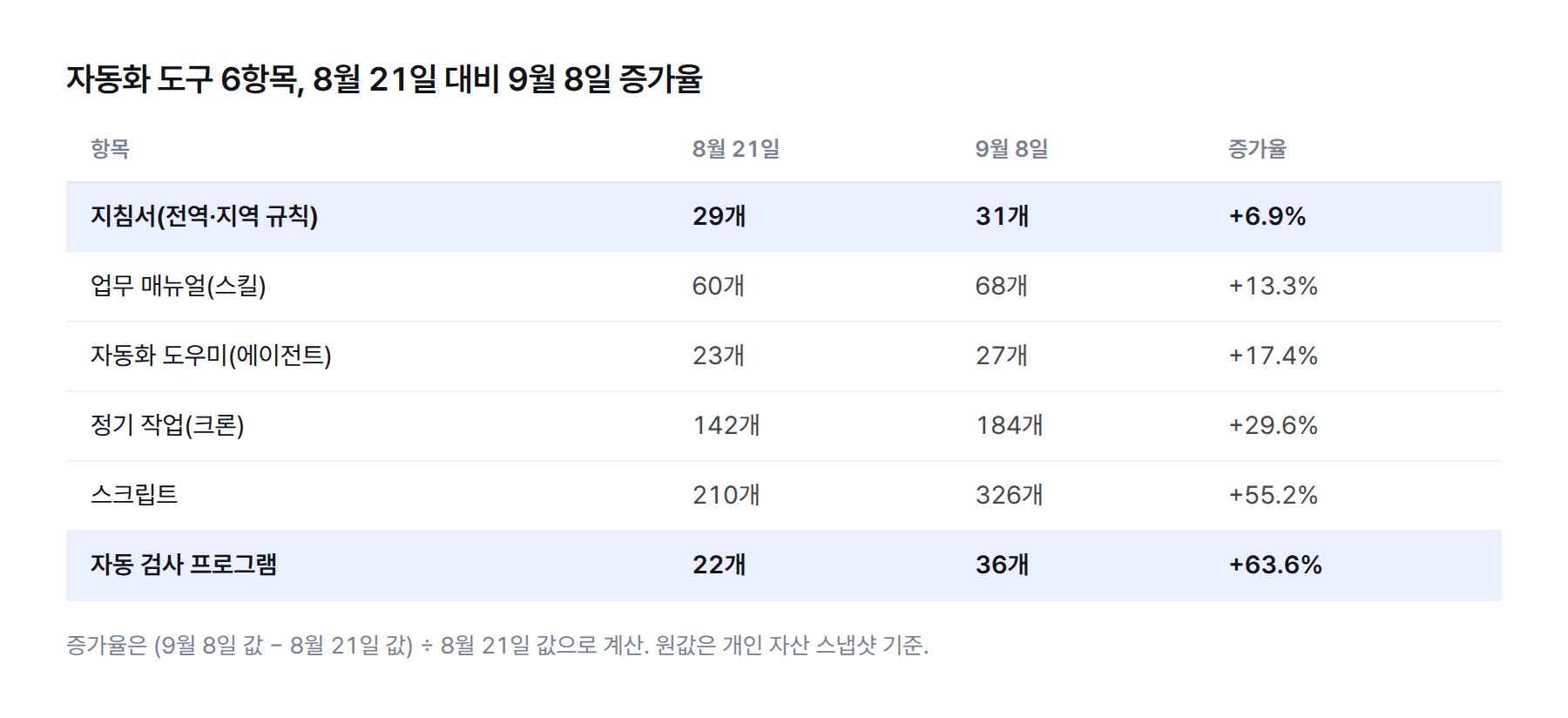 표. 자동화 도구 6항목의 8월 21일 대비 9월 8일 증가율 — 지침서 29개에서 31개로 6.9%, 업무 매뉴얼 60개에서 68개로 13.3%, 자동화 도우미 23개에서 27개로 17.4%, 정기 작업 142개에서 184개로 29.6%, 스크립트 210개에서 326개로 55.2%, 자동 검사 프로그램 22개에서 36개로 63.6%
