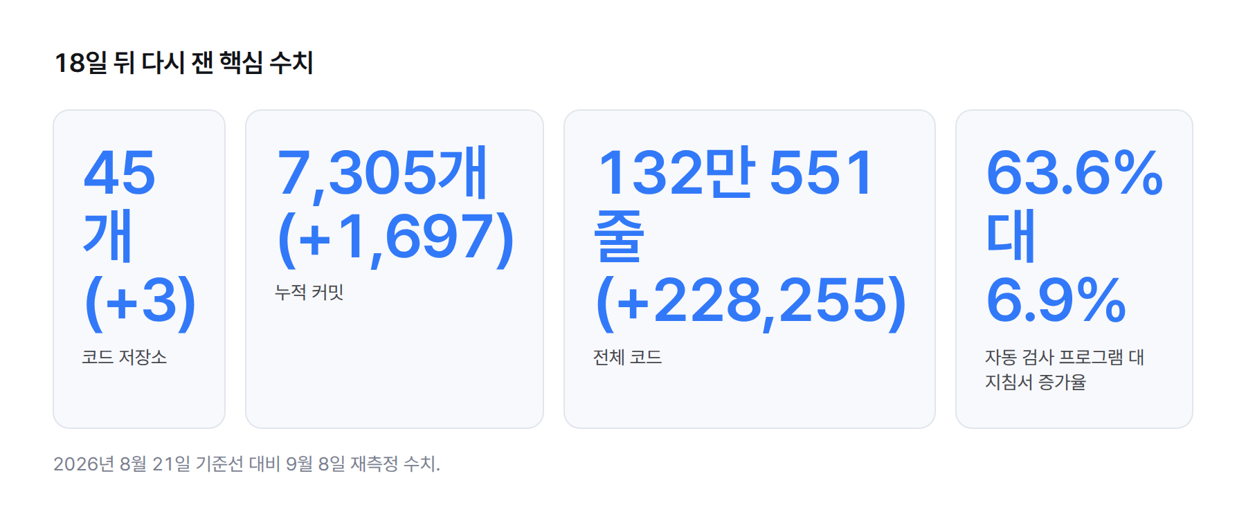 숫자 카드 4개. 코드 저장소 45개(+3), 누적 커밋 7,305개(+1,697), 전체 코드 132만 551줄(+228,255), 자동 검사 프로그램 63.6% 대 지침서 6.9% 증가율