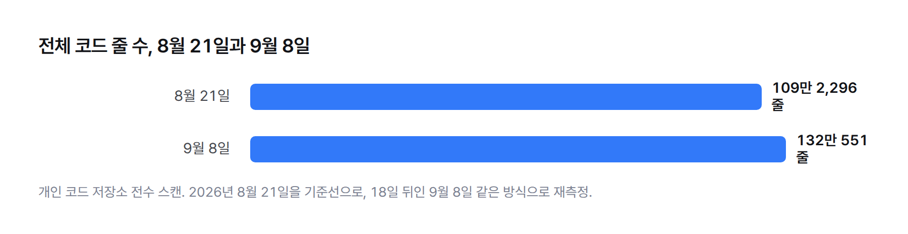 막대그래프. 8월 21일 전체 코드 1,092,296줄, 9월 8일 전체 코드 1,320,551줄