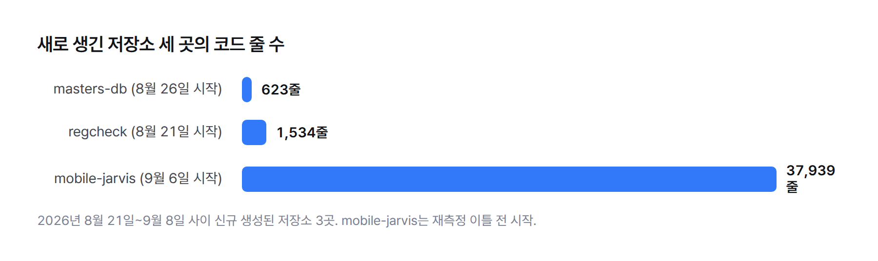 막대그래프. 새로 생긴 저장소 세 곳의 코드 줄 수 — masters-db(8월 26일 시작) 623줄, regcheck(8월 21일 시작) 1,534줄, mobile-jarvis(9월 6일 시작) 37,939줄