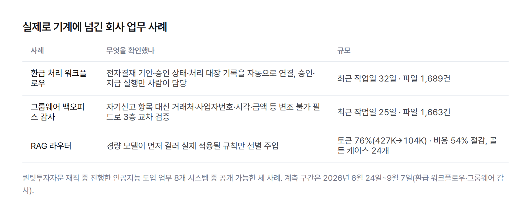 표. 환급 처리 워크플로우(최근 작업일 32일·파일 1,689건), 그룹웨어 백오피스 감사(최근 작업일 25일·파일 1,663건), RAG 라우터(토큰 76% 절감·비용 54% 절감·골든 케이스 24개) 세 사례를 각각 무엇을 확인했는지와 함께 정리