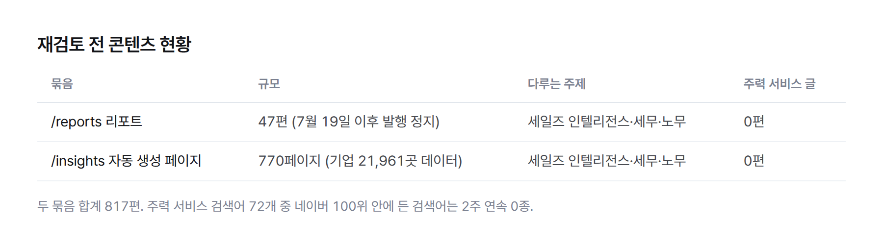프로그래매틱 SEO 재검토 전 콘텐츠 현황 표 — /reports 47편과 /insights 770페이지 모두 세일즈 인텔리전스·세무·노무 주제, 주력 서비스 글 0편