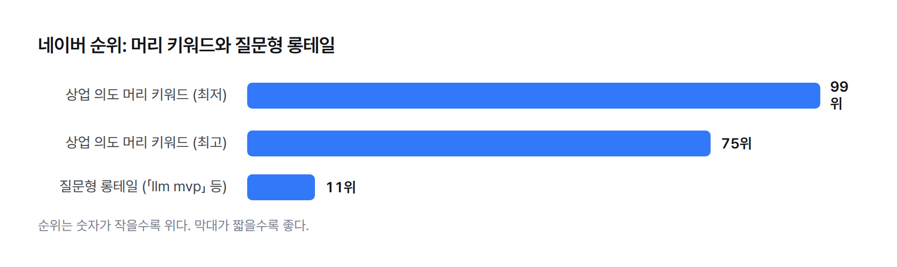 네이버 순위 비교 막대그래프 — 상업 의도 머리 키워드 75위와 99위, 질문형 롱테일 검색어 11위