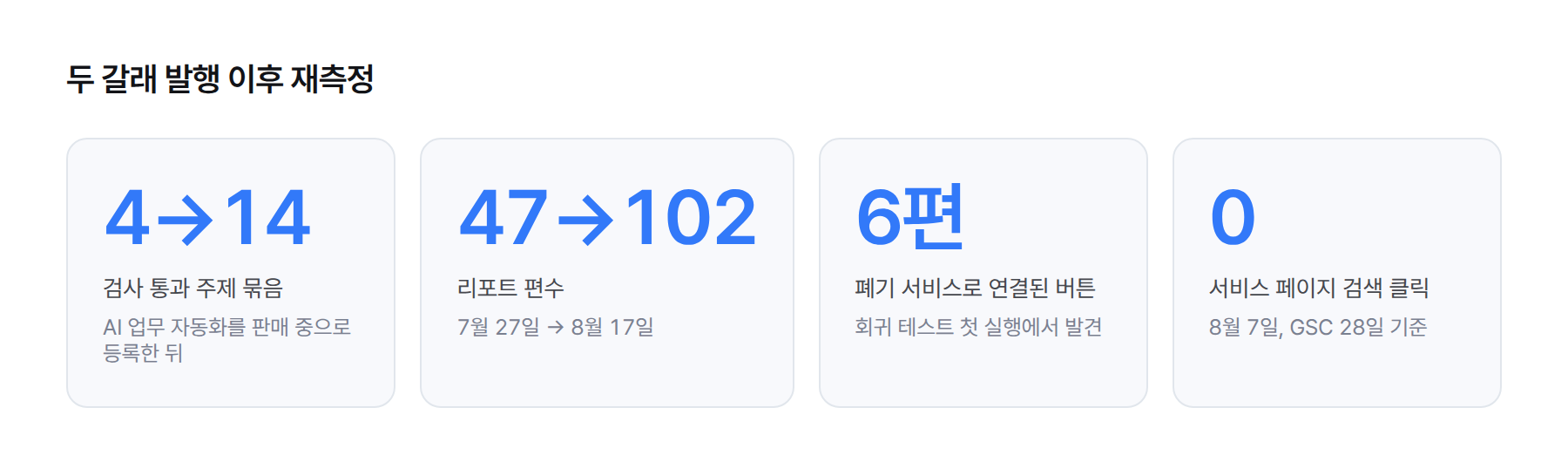 프로그래매틱 SEO 대신 두 갈래 발행으로 바꾼 뒤 재측정 — 검사 통과 주제 묶음 4개에서 14개, 리포트 47편에서 102편, 폐기 서비스로 연결된 버튼 6편, 서비스 페이지 검색 클릭 0