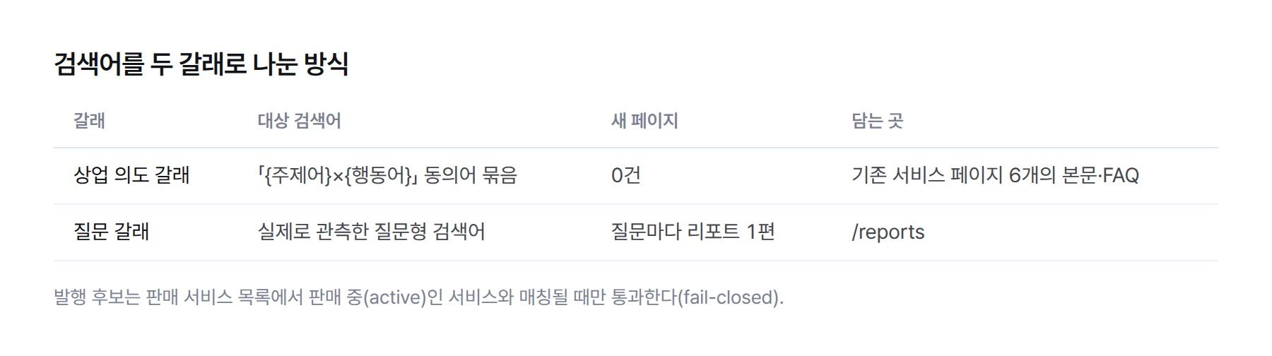검색어 두 갈래 분할 표 — 상업 의도 동의어군은 새 페이지 0건으로 기존 서비스 페이지 6개가 흡수하고, 실측 질문 갈래만 리포트로 발행