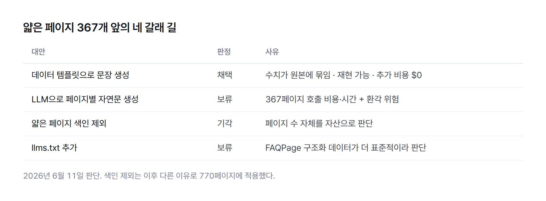 표. 대안 네 가지와 판정. 데이터 템플릿으로 문장 생성 채택, LLM 페이지별 생성 보류, 얇은 페이지 색인 제외 기각, llms.txt 추가 보류, 각 사유