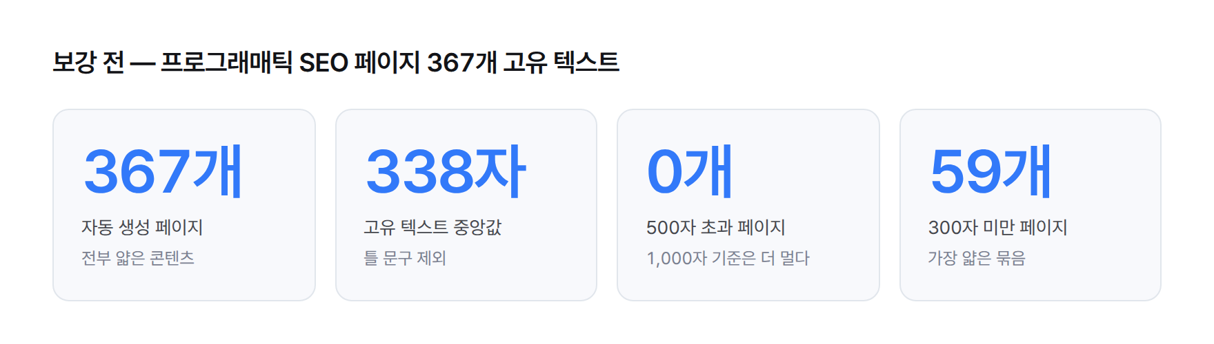 통계 카드 네 장. 페이지 367개, 고유 텍스트 중앙값 338자, 500자 초과 0개, 300자 미만 59개