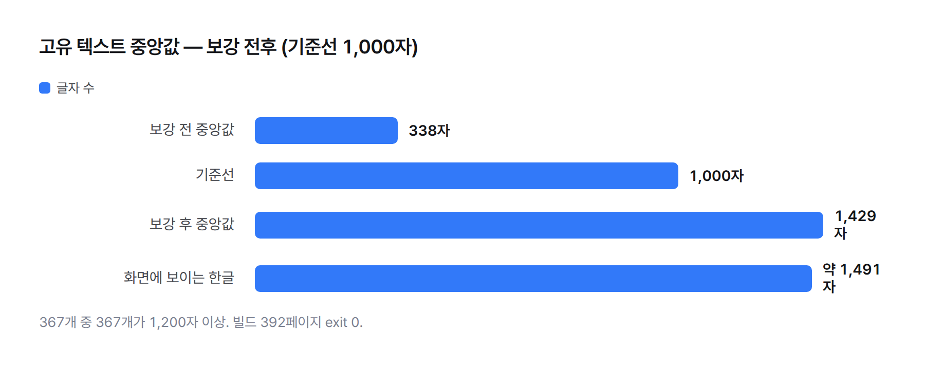 막대 그래프. 고유 텍스트 중앙값 보강 전 338자, 보강 후 1,429자, 화면에 보이는 한글 약 1,491자, 기준선 1,000자