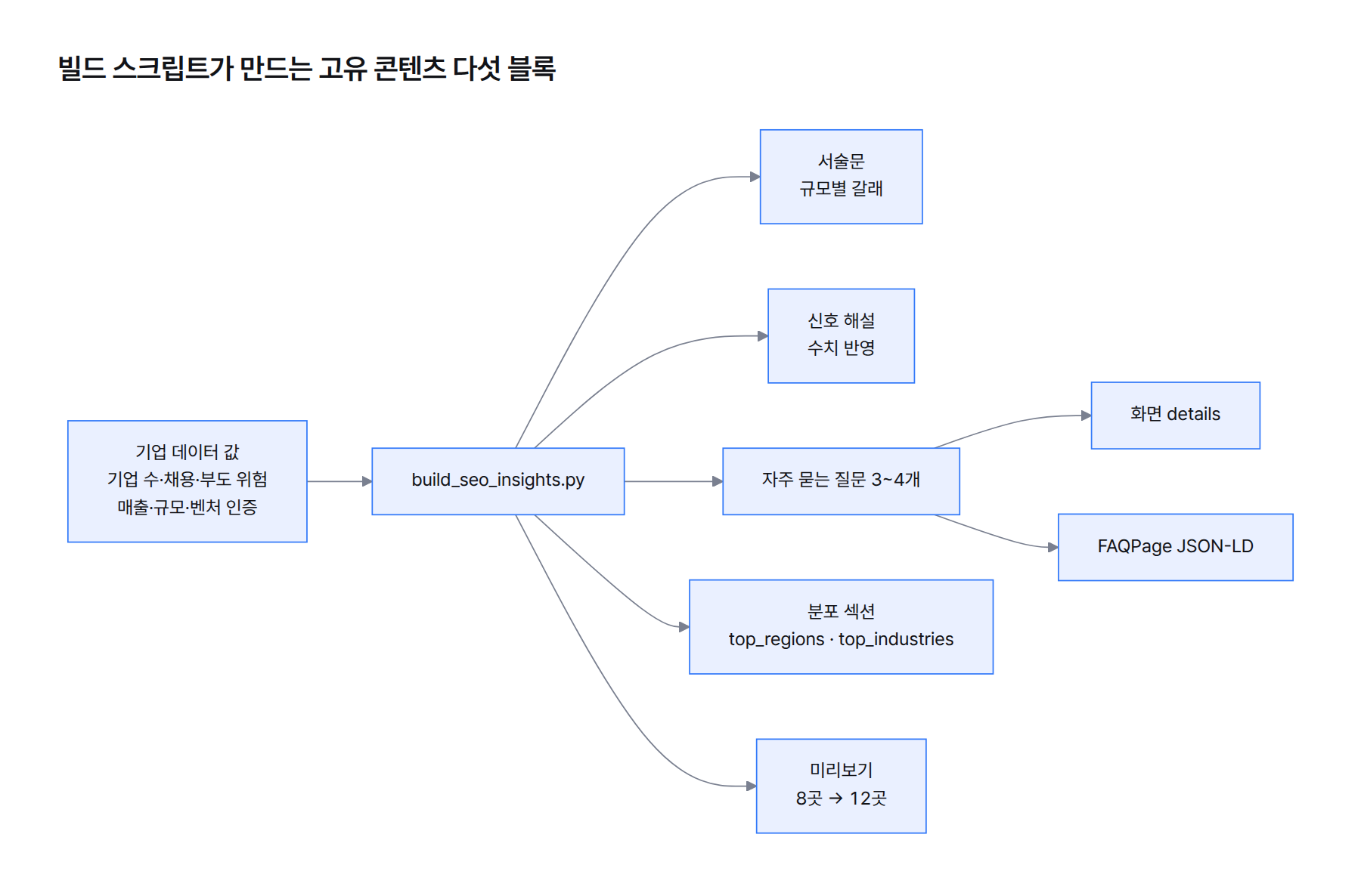 도식. 기업 데이터 값에서 빌드 스크립트를 거쳐 다섯 블록이 나오는 흐름. 서술문, 신호 해설, FAQ 3~4개는 details와 FAQPage JSON-LD로 갈라짐, 분포 섹션, 미리보기 8곳에서 12곳