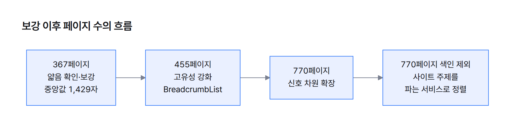 도식. 367페이지 얇음 확인과 보강, 455페이지 고유성 강화와 BreadcrumbList, 770페이지 신호 차원 확장, 770페이지 색인 제외 순서