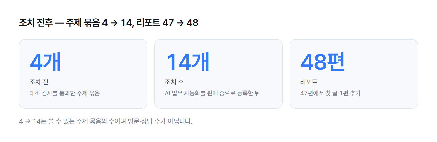 통계. 통과한 주제 묶음 4개에서 14개, 리포트 47편에서 48편