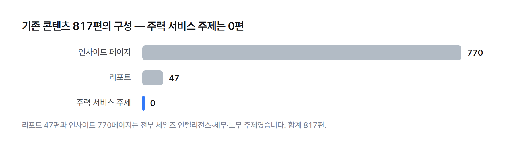 막대 그래프. 기존 콘텐츠 817편의 구성: 인사이트 페이지 770, 리포트 47, 주력 서비스 주제 0
