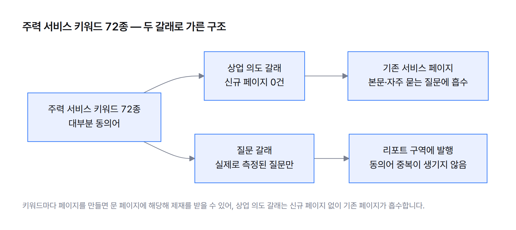 구조도. 주력 서비스 키워드 72종이 상업 의도 갈래(신규 페이지 0건, 기존 서비스 페이지의 본문과 FAQ로 흡수)와 질문 갈래(실제로 측정된 질문만 리포트로 발행)로 갈린다