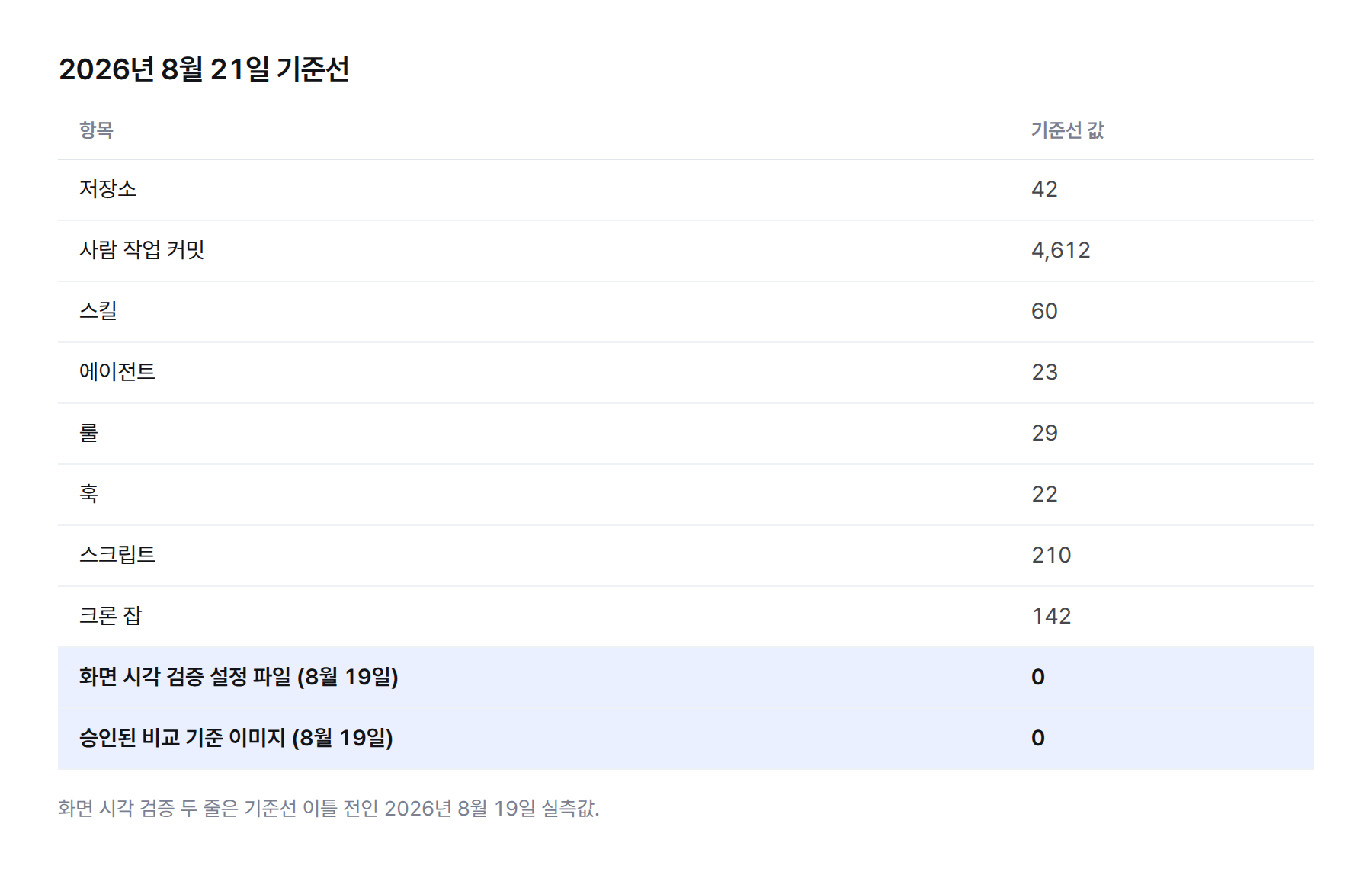 표. 2026년 8월 21일 기준선 — 저장소 42, 사람 작업 커밋 4,612, 스킬 60, 에이전트 23, 룰 29, 훅 22, 스크립트 210, 크론 잡 142. 화면 시각 검증 설정 0, 기준 이미지 0