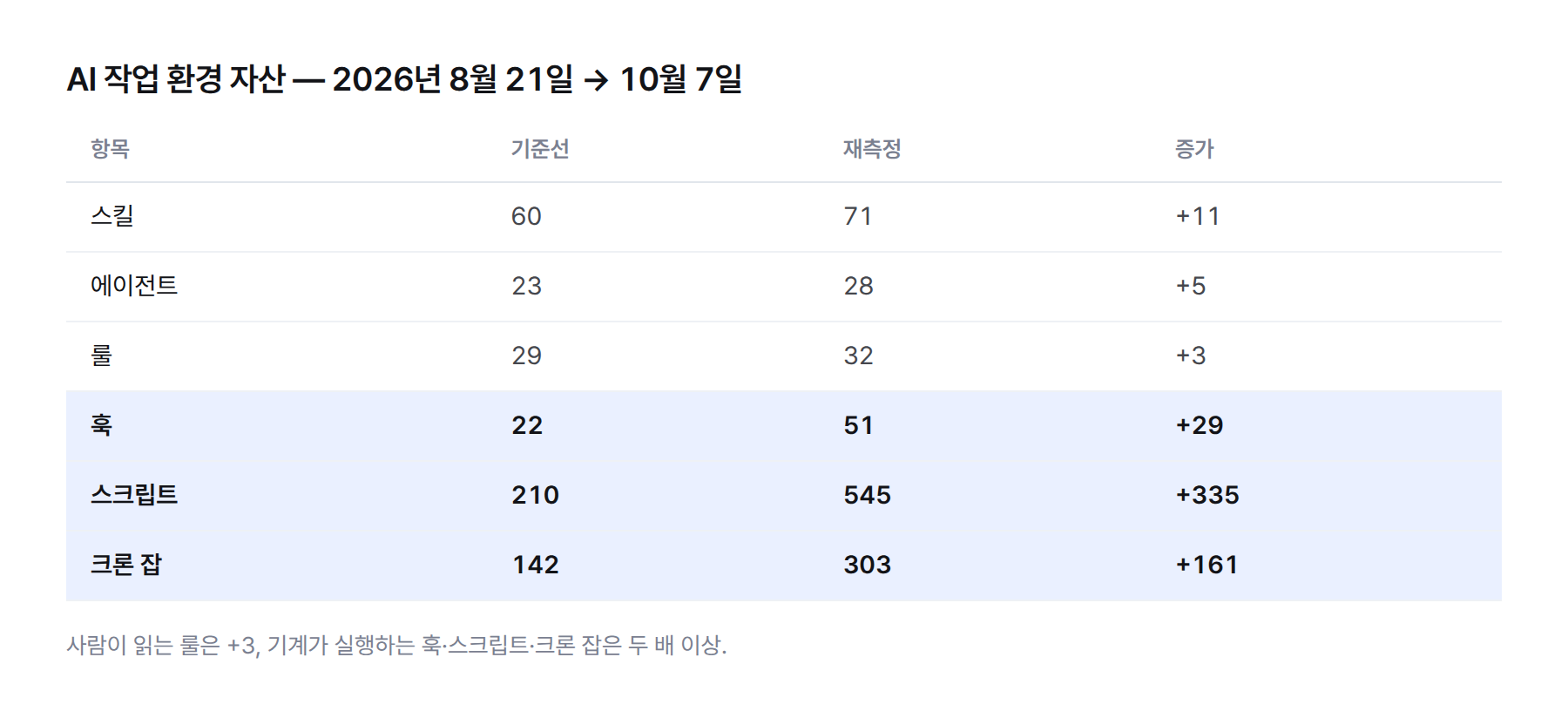 막대 그래프. 2026년 8월 21일 → 10월 7일. 스킬 60→71, 에이전트 23→28, 룰 29→32, 훅 22→51, 스크립트 210→545, 크론 잡 142→303
