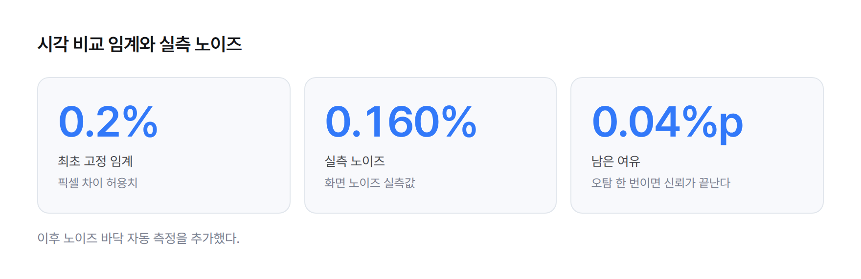 수치 카드. 고정 임계 0.2%, 실측 노이즈 0.160%, 여유 0.04%p