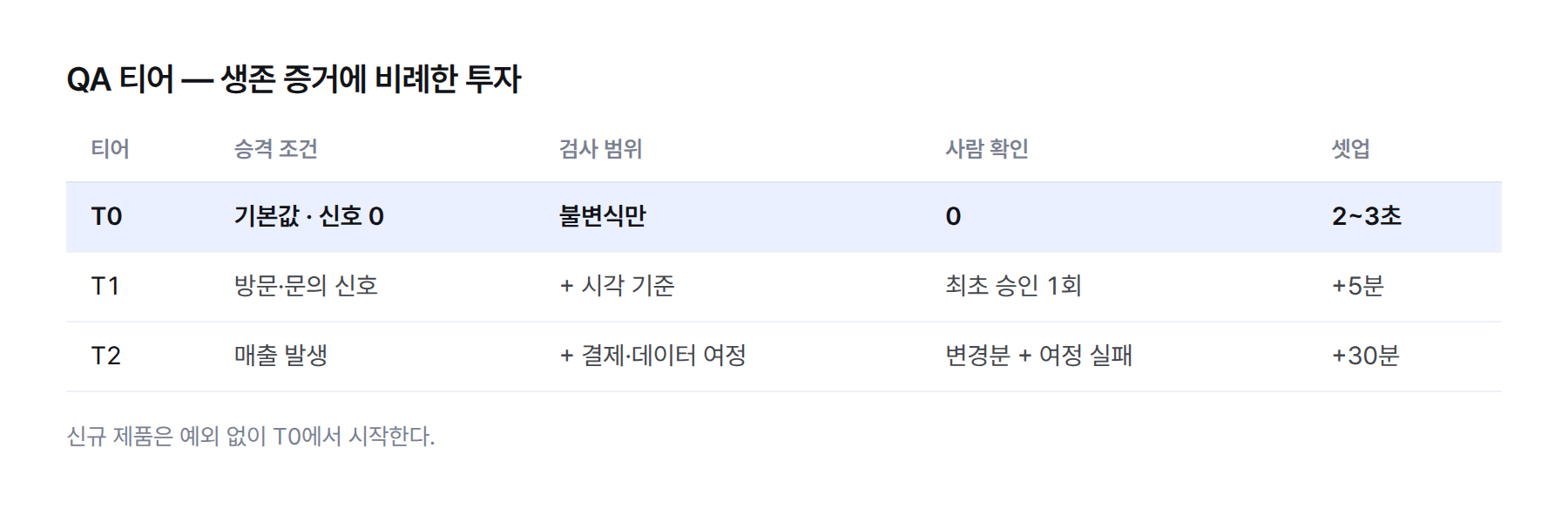 표. QA 티어 — T0 기본값: 불변식만, 사람 확인 0, 셋업 2~3초 / T1 방문·문의 신호: 시각 기준 추가, 최초 승인 1회, 셋업 +5분 / T2 매출 발생: 결제·데이터 여정 추가, 셋업 +30분