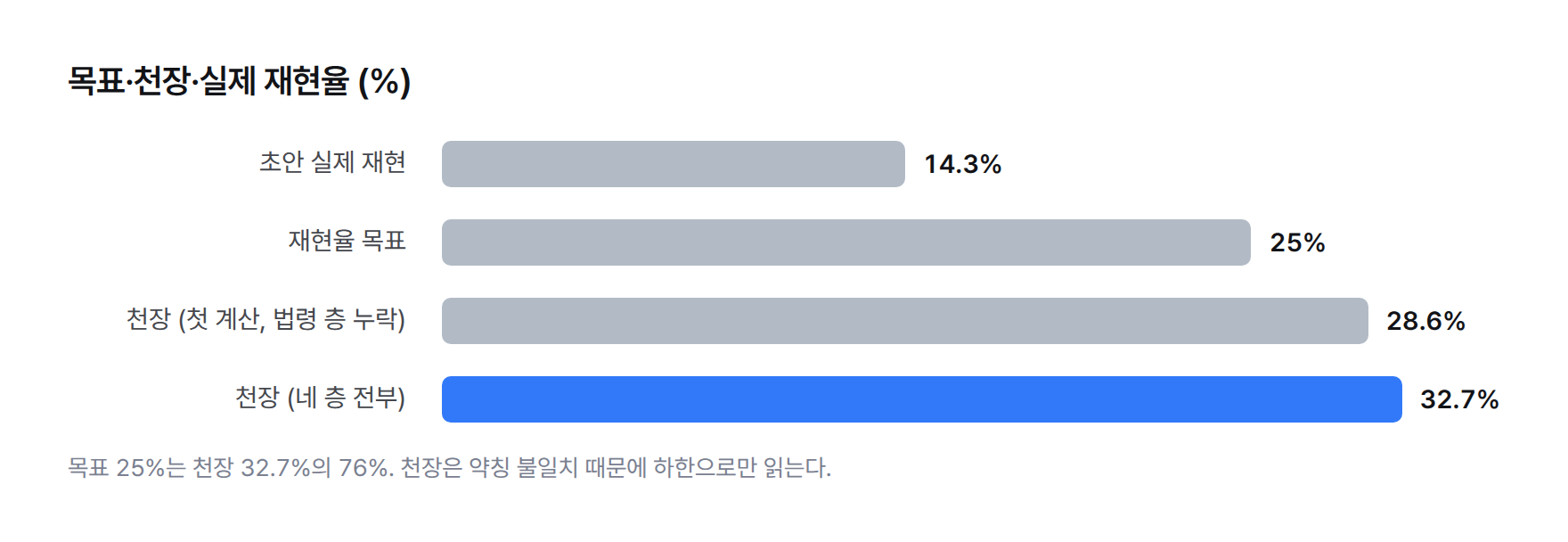 재현율 목표 25%, 첫 계산 천장 28.6%, 정정 천장 32.7%, 실제 재현 14.3% 비교 막대