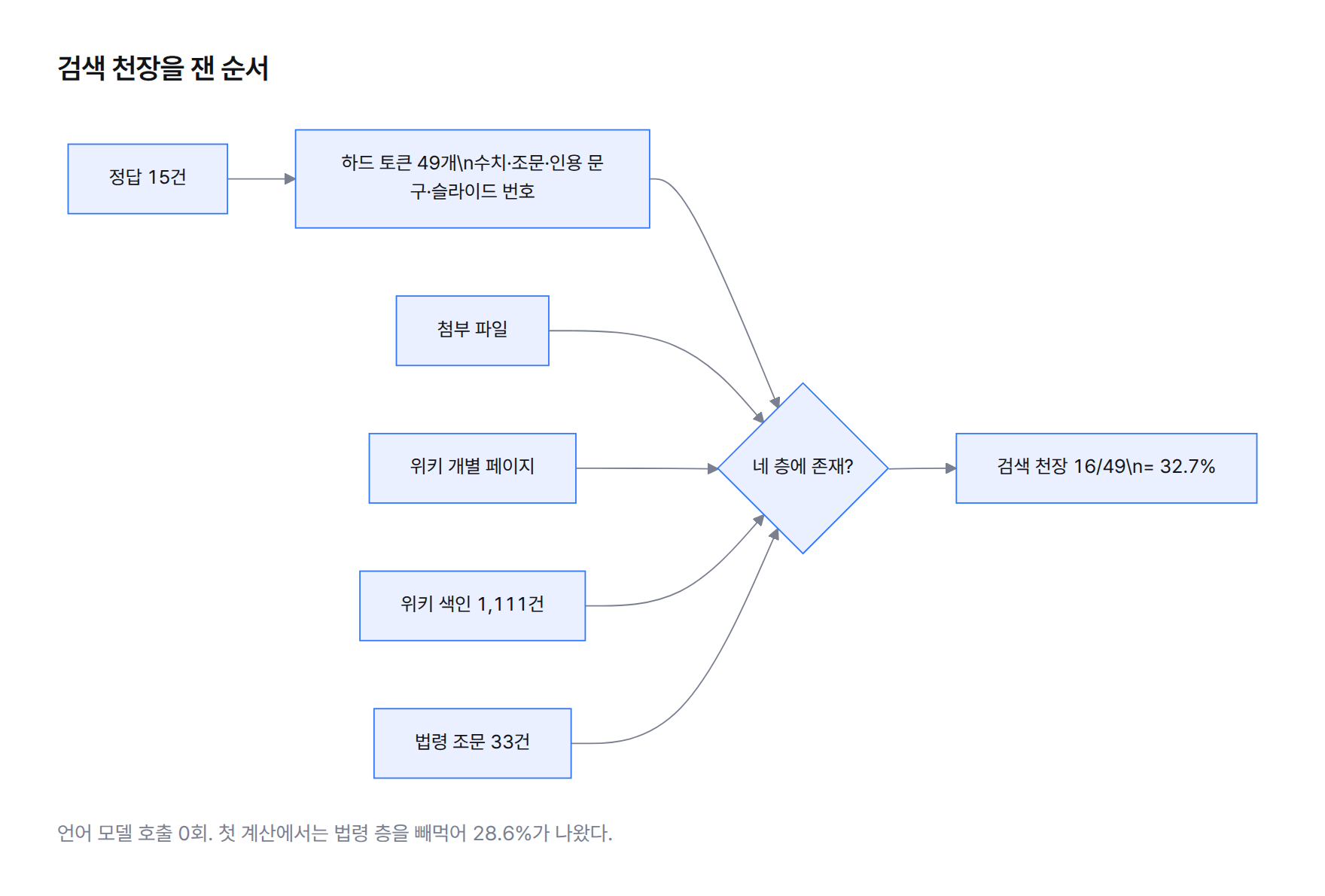 정답 15건에서 하드 토큰 49개를 뽑고 첨부·위키 페이지·위키 색인 1,111건·법령 조문 33건 네 층에서 존재 여부를 세어 천장 16/49를 얻는 흐름