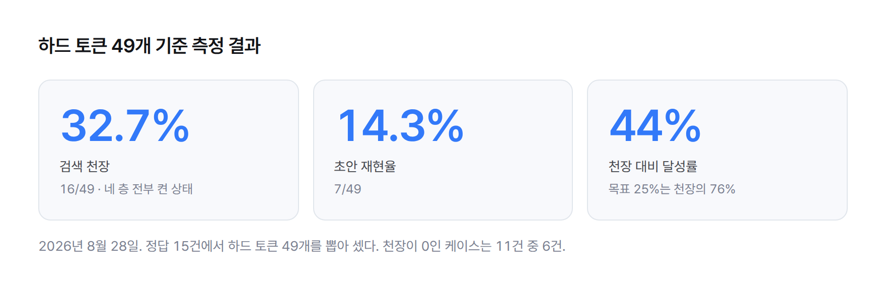 하드 토큰 49개 기준 검색 천장 32.7%, 초안 재현율 14.3%, 천장 대비 달성률 44%