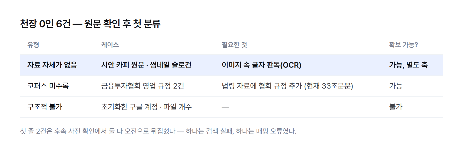 천장 0인 6건을 자료 없음 2건, 코퍼스 미수록 2건, 구조적 불가 2건으로 나눈 표