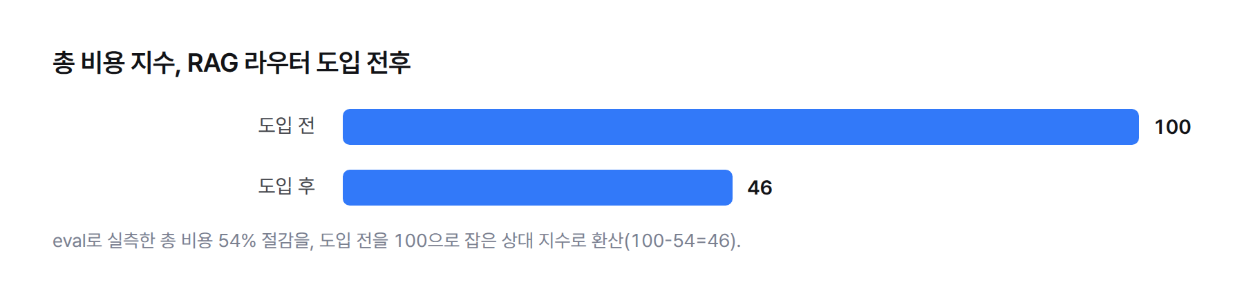 막대그래프. RAG 라우터 도입 전 총 비용 지수 100, 도입 후 46