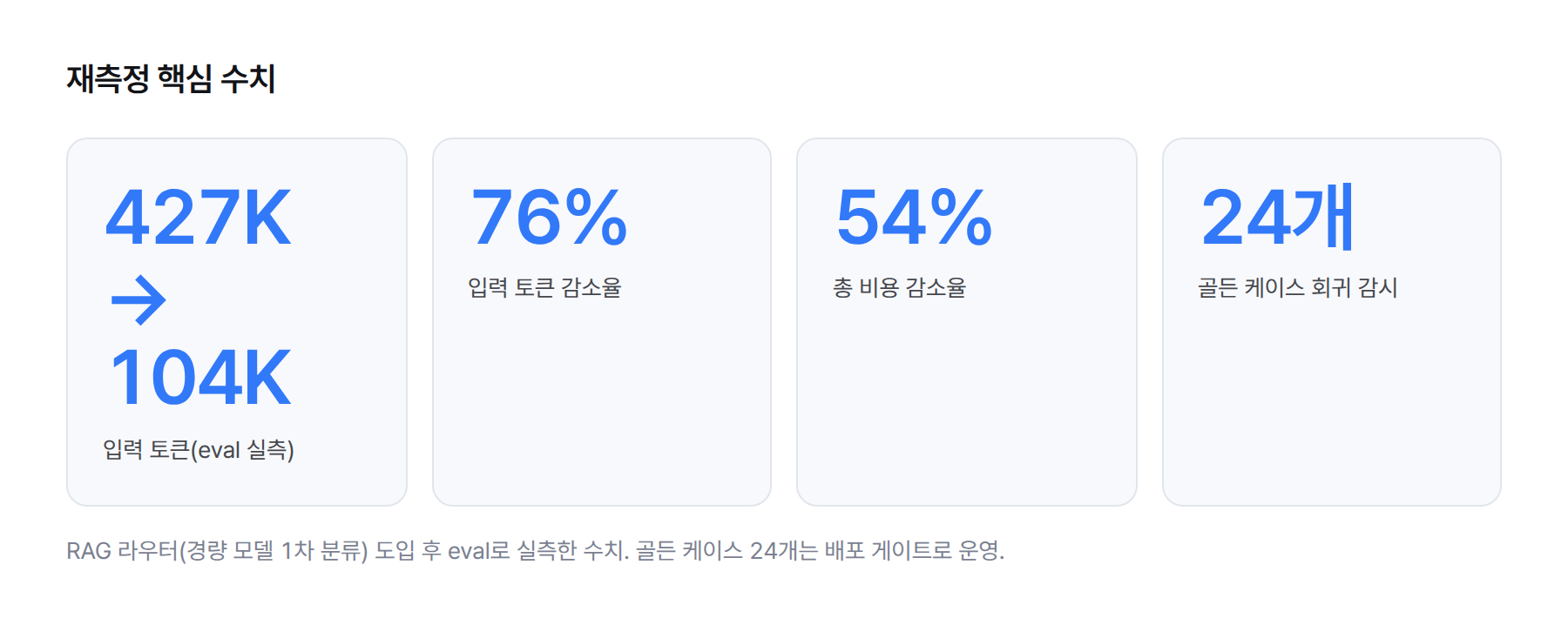 숫자 카드 4개. 입력 토큰 427K에서 104K로, 입력 토큰 감소율 76%, 총 비용 감소율 54%, 골든 케이스 회귀 감시 24개