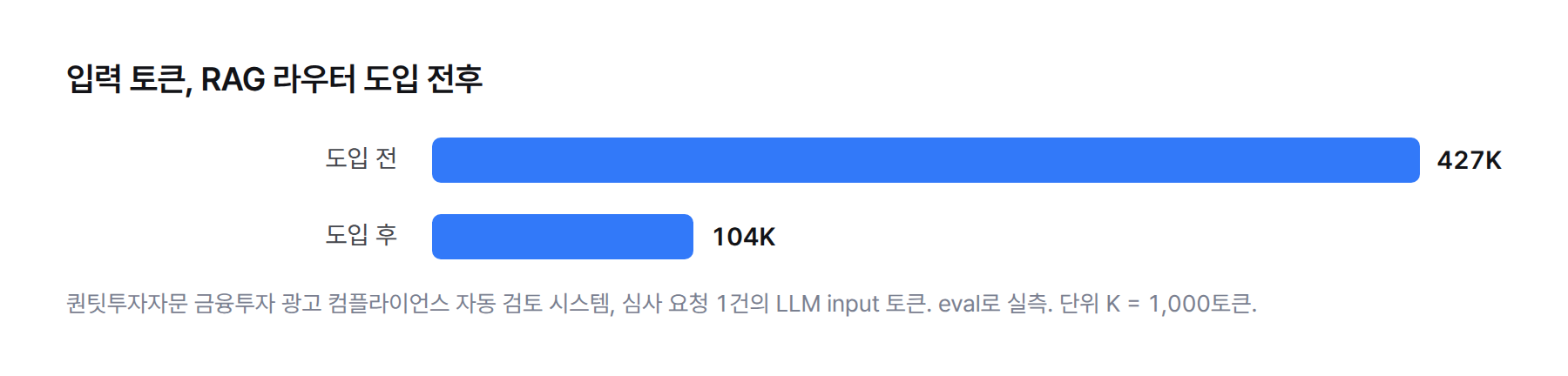 막대그래프. RAG 라우터 도입 전 입력 토큰 427K, 도입 후 104K