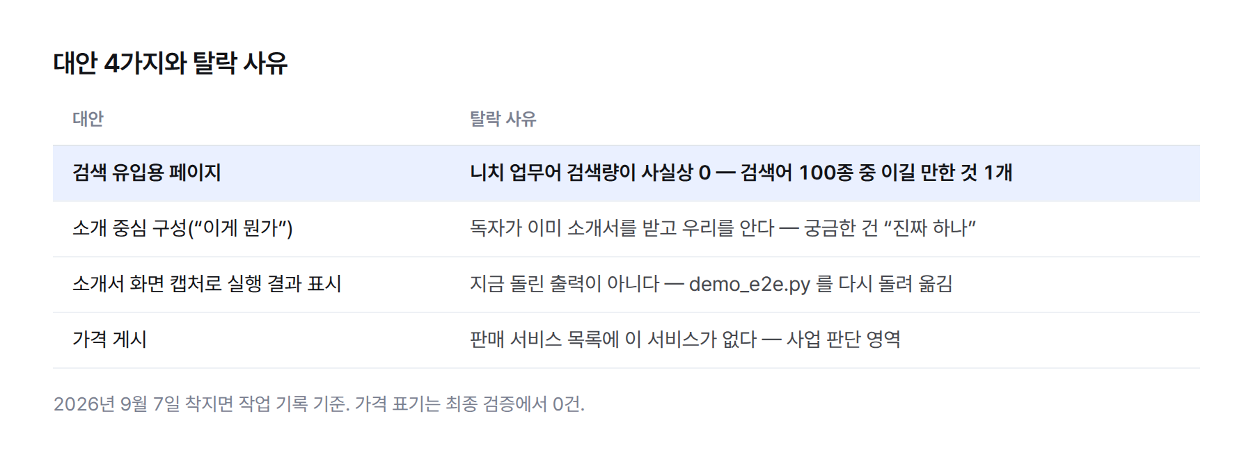 대안 4가지와 탈락 사유 표. 검색 유입용 페이지는 검색량이 사실상 0이라 탈락, 소개 중심 구성은 독자가 이미 우리를 알아서 탈락, 소개서 캡처로 실행 결과를 보여 주는 안은 지금 돌린 출력이 아니라서 탈락, 가격 게시는 판매 서비스 목록에 이 서비스가 없어 탈락