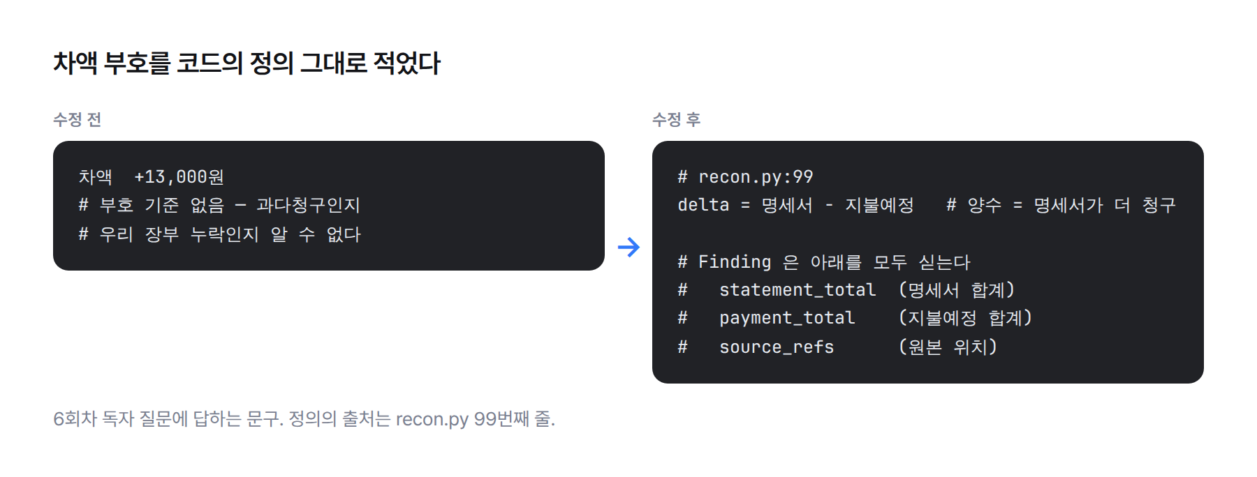 수정 전은 차액 +13,000원만 표시하고 부호 기준이 없었다. 수정 후는 차액을 명세서 − 지불예정으로 정의하고, 양수면 명세서가 더 청구한 금액이라고 적고, 판정 결과가 두 합계와 원본 위치를 함께 싣는다고 명시했다