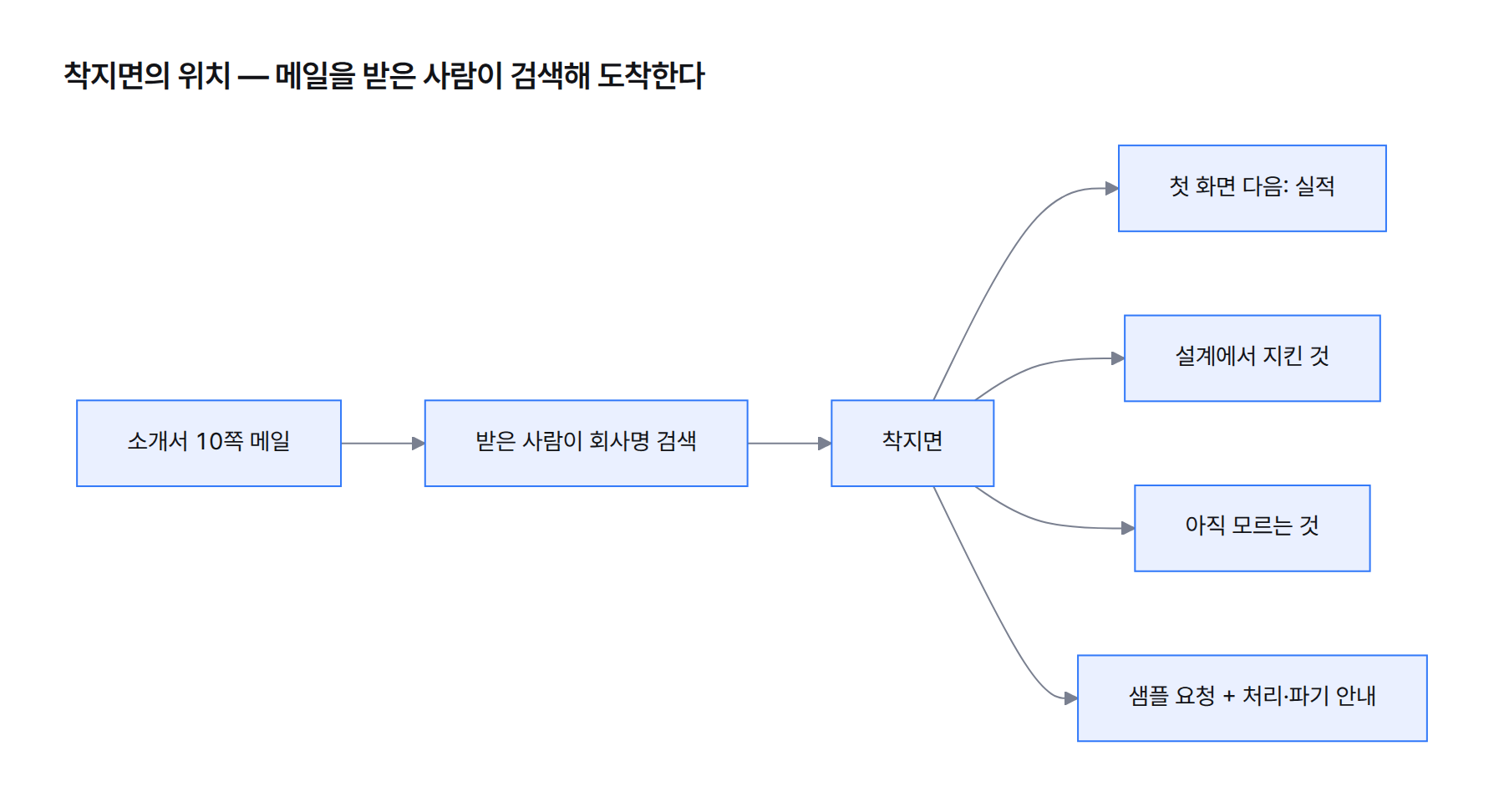 소개서 10쪽 메일을 받은 사람이 우리를 검색해 착지면에 도착하고, 첫 화면 다음 실적 구간, 설계에서 지킨 것, 아직 모르는 것, 처리와 파기 안내가 있는 요청 구간으로 이어지는 흐름도