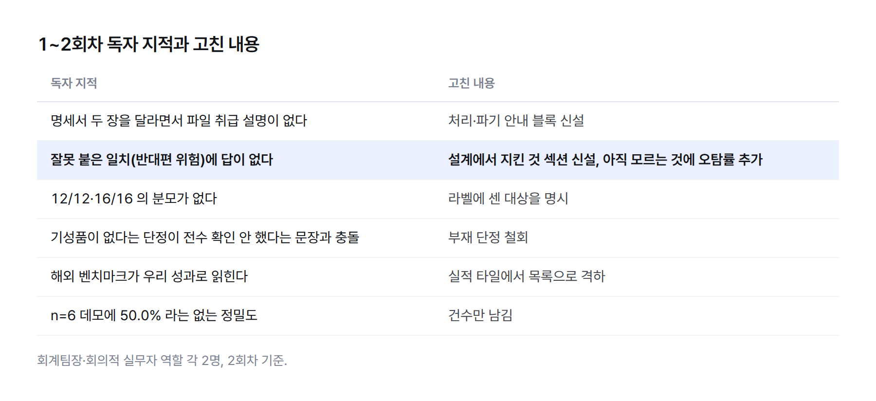 1~2회차 독자 지적과 고친 내용 표. 명세서 파일 취급 설명 없음은 처리·파기 안내 신설, 반대편 위험인 잘못 붙은 일치에 답이 없음은 설계에서 지킨 것 섹션 신설과 오탐률 명시, 12/12과 16/16의 분모 없음은 라벨에 센 대상 명시, 기성품이 없다는 단정은 철회, 해외 벤치마크는 목록으로 격하, n=6 데모의 50.0%는 건수만 남김