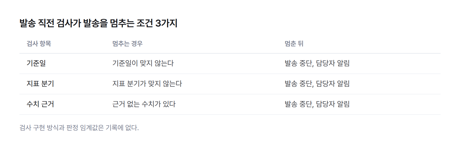 표. 발송을 멈추는 조건 3가지. 기준일 불일치, 지표 분기 불일치, 근거 없는 수치. 세 경우 모두 발송을 멈추고 담당자에게 알린다