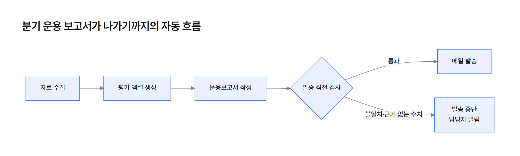 흐름도. 자료 수집, 평가 엑셀 생성, 운용보고서 작성 다음에 발송 직전 검사가 있고, 통과하면 메일 발송, 기준 불일치나 근거 없는 수치가 있으면 발송을 멈추고 담당자에게 알린다