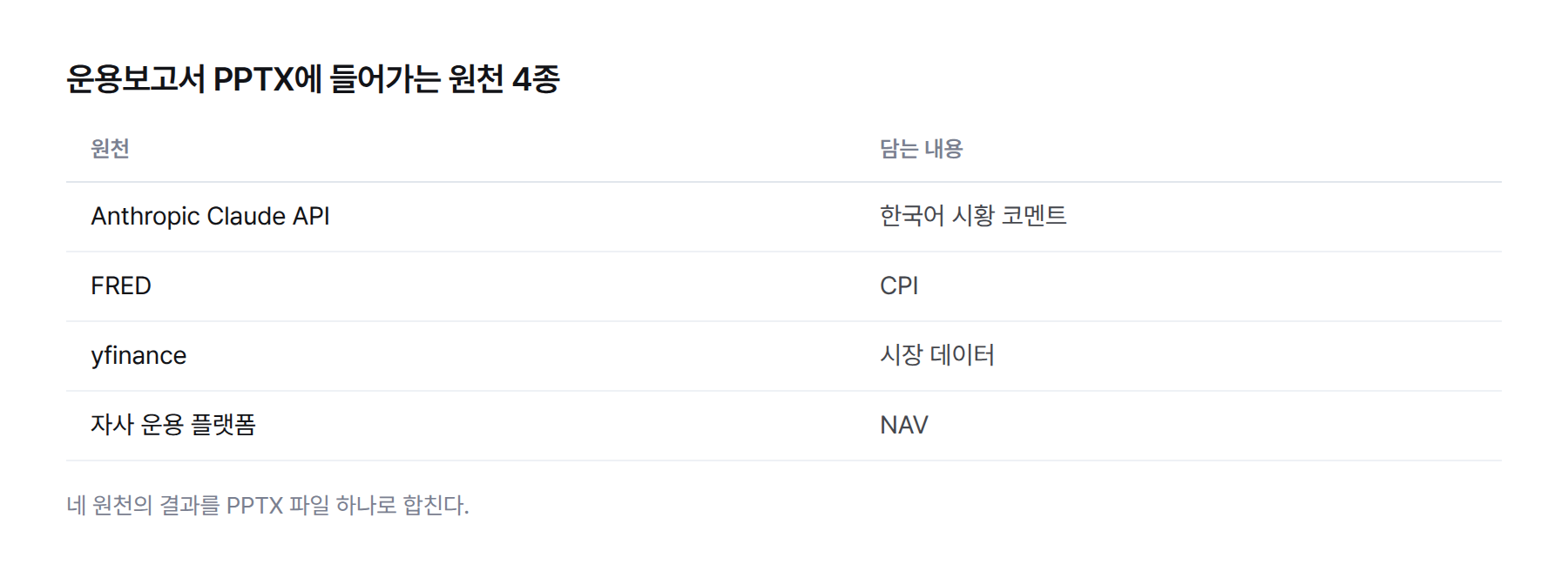 표. 운용보고서 원천 4종. Anthropic Claude API는 한국어 시황 코멘트, FRED는 CPI, yfinance는 시장 데이터, 자사 운용 플랫폼은 NAV를 담는다