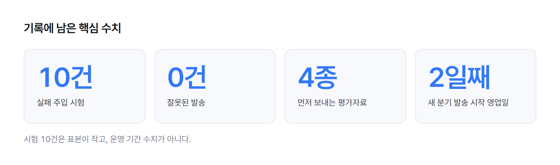 숫자 카드 4개. 실패 주입 시험 10건, 잘못된 발송 0건, 먼저 보내는 평가자료 4종, 새 분기 발송 시작 영업일 2일째