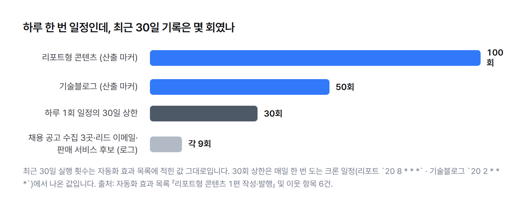 하루 한 번 도는 작업의 최근 30일 기록 횟수 막대그래프 — 리포트형 콘텐츠 100회와 기술블로그 50회는 산출 마커로 셌고 하루 1회 일정의 30일 상한 30회를 넘는다. 로그로 센 채용 공고 수집 세 곳·리드 이메일 수집·판매 서비스 후보 스캔은 각 9회로 상한보다 적다