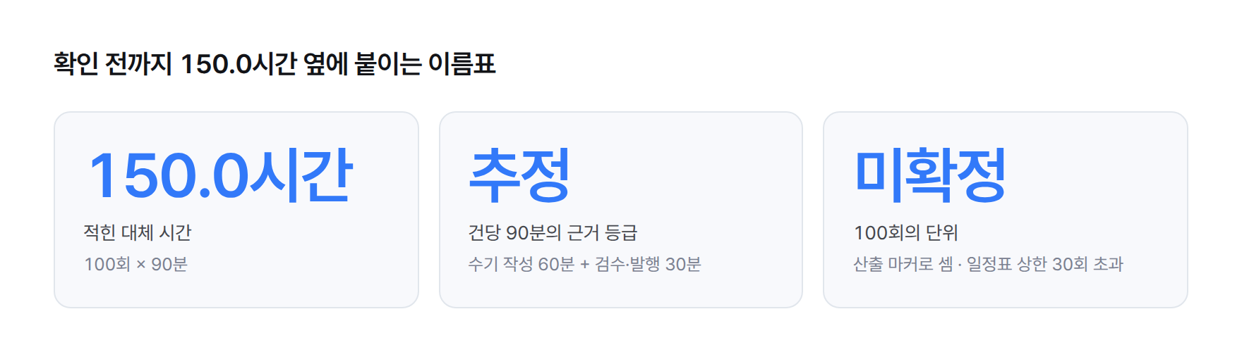 확인 전까지 150.0시간 옆에 붙이는 이름표 스탯 카드 — 적힌 대체 시간 150.0시간(100회 × 90분), 건당 90분의 근거 등급은 추정(수기 작성 60분 + 검수·발행 30분), 100회의 단위는 미확정(산출 마커로 셌고 일정표 상한 30회를 넘음)