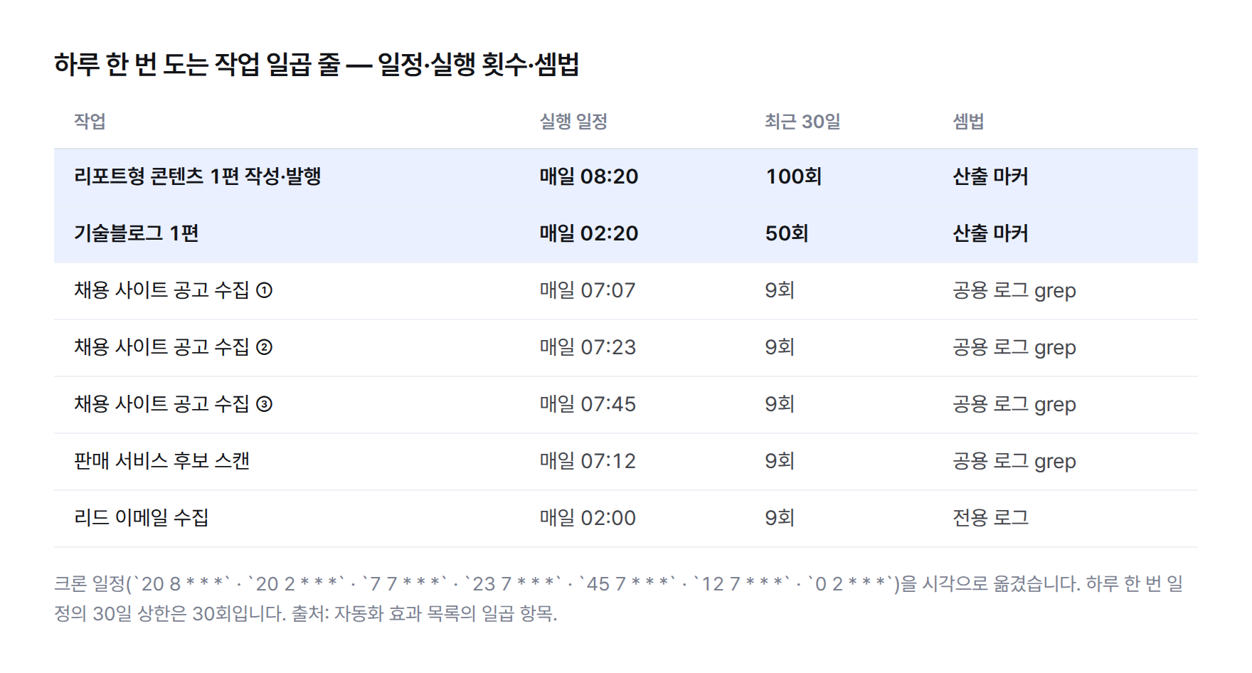 하루 한 번 도는 작업 일곱 줄의 실행 일정·최근 30일 실행 횟수·셈법 표 — 리포트형 콘텐츠(매일 08:20) 100회와 기술블로그(매일 02:20) 50회는 산출 마커, 채용 사이트 공고 수집 세 곳(07:07·07:23·07:45)과 판매 서비스 후보 스캔(07:12)은 공용 로그 grep으로 각 9회, 리드 이메일 수집(02:00)은 전용 로그로 9회