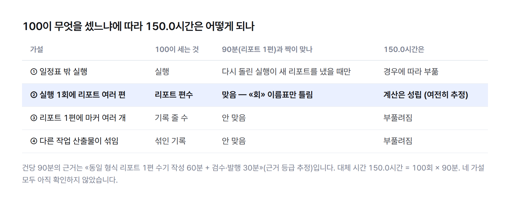가설 네 개가 150.0시간에 주는 영향 표 — ① 일정표 밖 실행은 다시 돌린 실행이 새 리포트를 냈을 때만 짝이 맞아 경우에 따라 부풀고, ② 실행 1회에 리포트 여러 편이면 100이 리포트 편수라 계산이 성립하며, ③ 리포트 1편에 마커 여러 개와 ④ 다른 작업 산출물 섞임은 짝이 안 맞아 부풀려진다