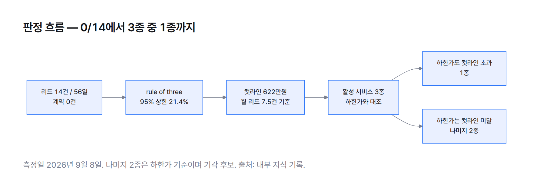 판정 흐름도 — 리드 14건·계약 0건에서 rule of three 상한 21.4%, 컷라인 622만원을 거쳐 활성 서비스 3종 중 하한가가 컷라인을 넘는 1종만 남는 과정