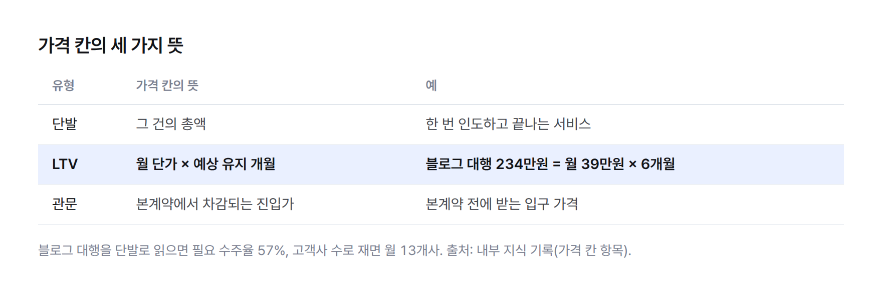 가격 칸의 세 가지 뜻 표 — 단발은 그 건의 총액, LTV는 월 단가 × 예상 유지 개월(블로그 대행 234만원 = 월 39만원 × 6개월), 관문은 본계약에서 차감되는 진입가