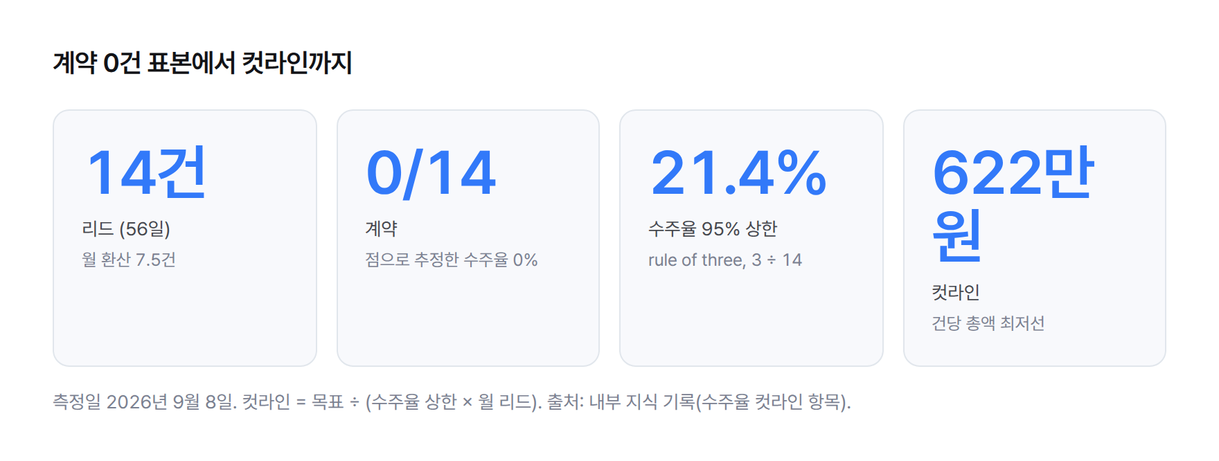 컷라인 계산의 입력과 결과 스탯 카드 — 표본 리드 14건·56일, 월 환산 리드 7.5건, 계약 0건, rule of three 95% 상한 21.4%, 컷라인 622만원