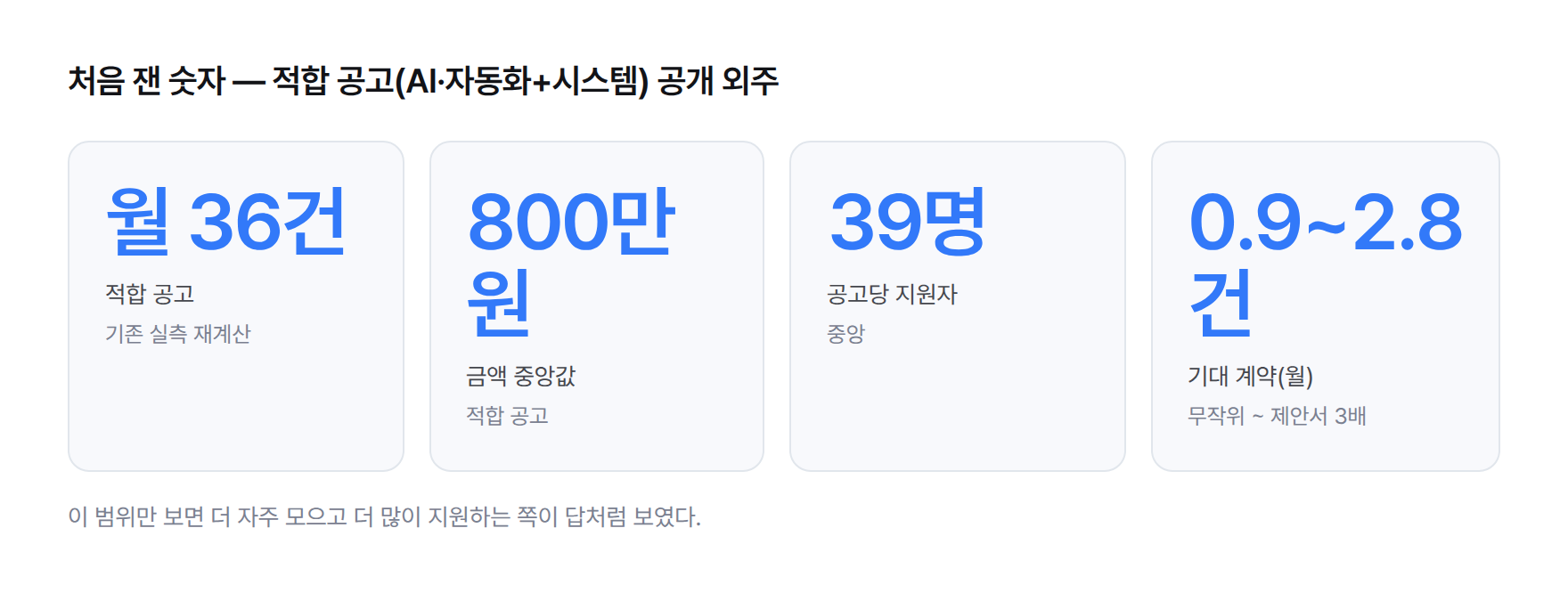 통계 카드. 적합 공고 월 36건, 금액 중앙값 800만 원, 공고당 지원자 39명, 기대 계약 월 0.9건에서 2.8건