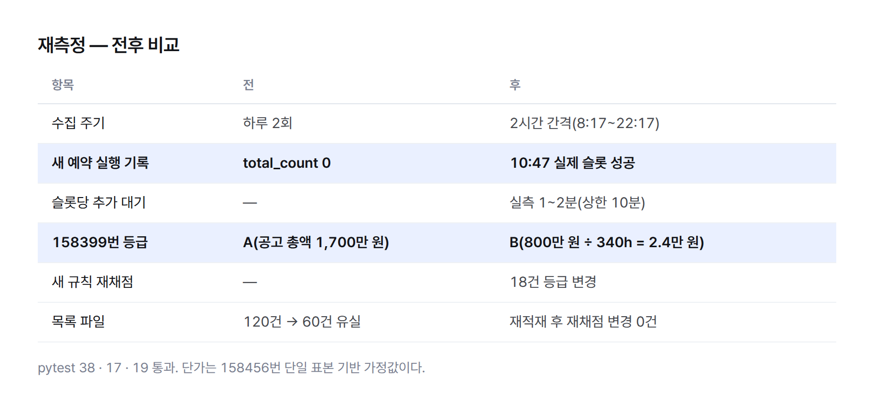 표. 수집 주기 하루 2회에서 2시간 간격, 예약 실행 기록 0회에서 실제 슬롯 성공, 158399번 등급 A에서 B, 재채점 18건 변경, 목록 파일 60건 유실 후 복구 변경 0건