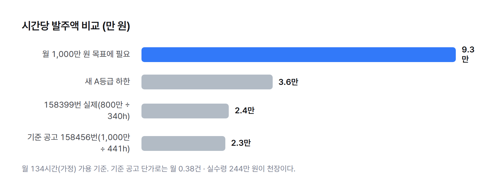 막대 그래프. 시간당 발주액 비교. 월 1,000만 원 목표에 필요한 9.3만 원, 새 A등급 하한 3.6만 원, 공고 158399번의 실제 2.4만 원, 기준 공고 158456번의 2.3만 원