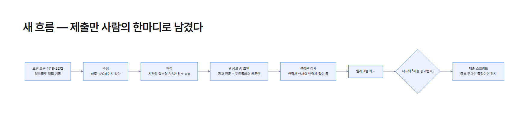흐름도. 로컬 크론이 수집을 기동하고, 시간당 실수령으로 채점해 A등급 공고마다 AI 초안을 쓰고, 결정론 검사를 거쳐 텔레그램 카드로 보내며, 대표가 제출 한마디를 보내야 제출 스크립트가 지원서를 채운다