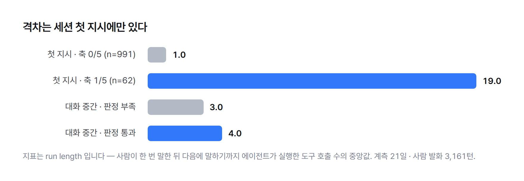 도구 호출 중앙값 막대그래프. 세션 첫 지시는 축 0/5가 1.0, 축 1/5가 19.0으로 벌어지는 반면 대화 중간은 판정 부족 3.0, 판정 통과 4.0으로 거의 같다.