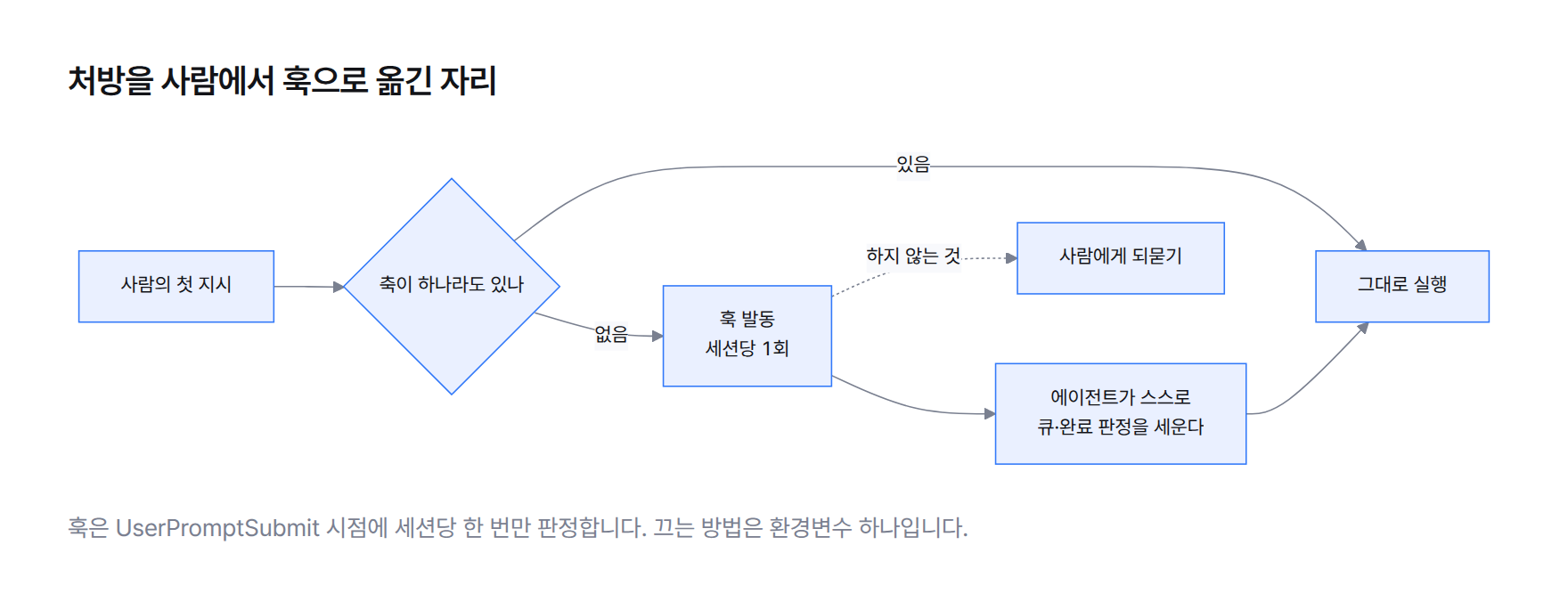 훅 발동 경로 흐름도. 첫 지시에 축이 있으면 그대로 실행하고, 없으면 세션당 한 번 훅이 발동해 에이전트가 스스로 큐와 완료 판정을 세운 뒤 실행한다. 사람에게 되묻는 경로는 점선으로 표시된 제외 항목이다.